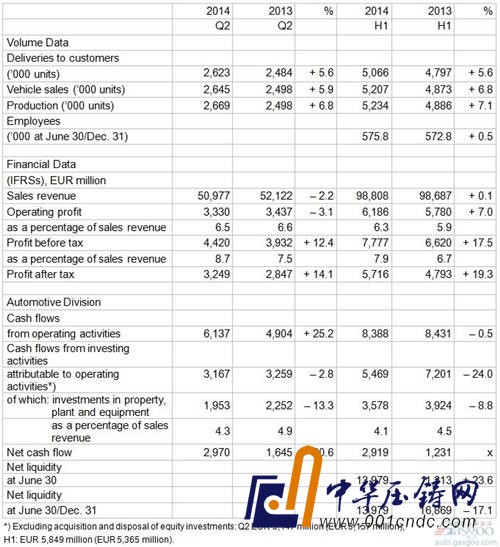 大眾上半年在華狂撈217億元 大眾品牌全球利潤(rùn)降3成