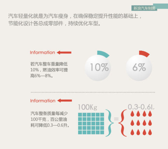 汽車輕量化就是為汽車瘦身