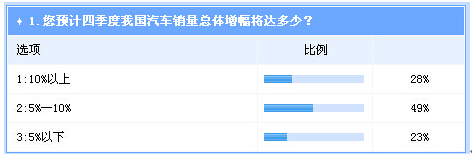  調(diào)查：四季度整體車市將持續(xù)走強  自主逆轉(zhuǎn)機會不大