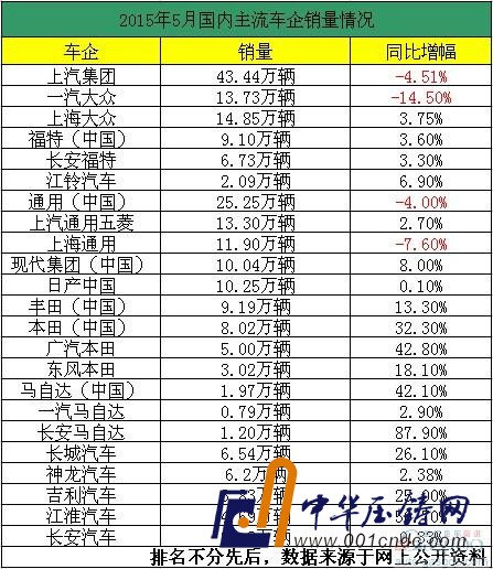 5月車企銷量一覽 整體頹勢(shì) 中日系、自主成亮點(diǎn)