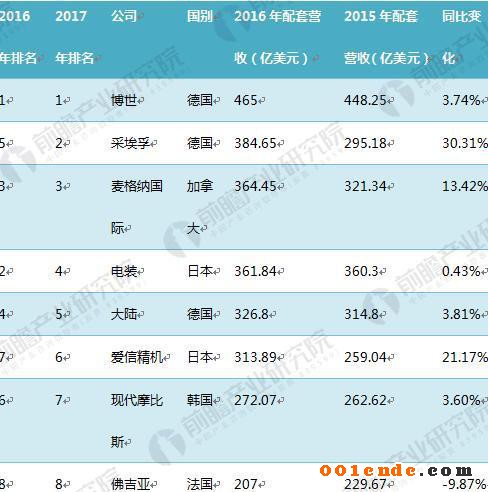 汽車零部件