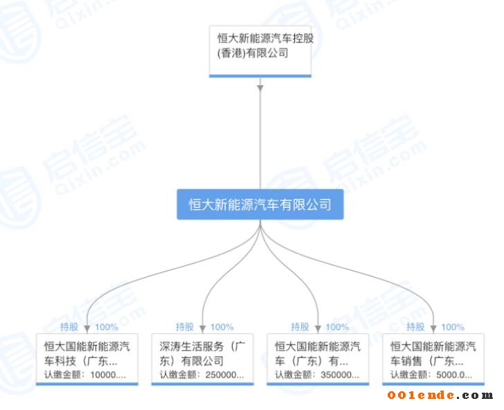 許家印斥資20億元成立新能源汽車(chē)公司，補(bǔ)齊造車(chē)產(chǎn)業(yè)鏈拼圖