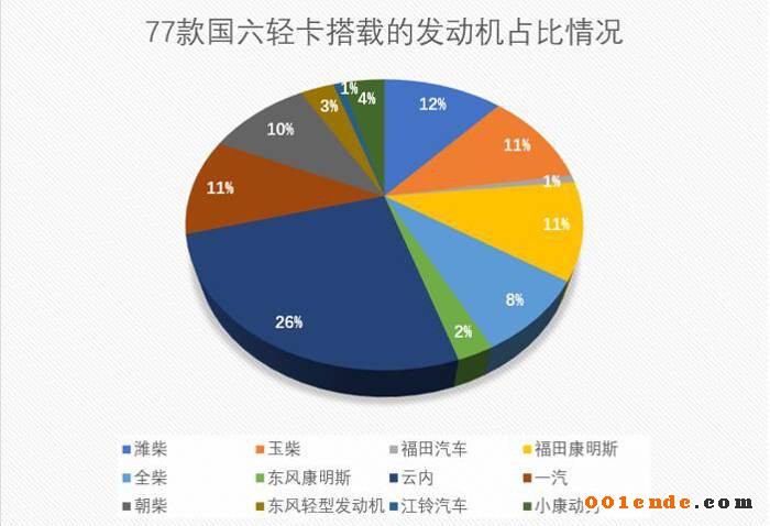 康明斯/濰柴/玉柴/云內(nèi)混戰(zhàn)國(guó)六 輕型動(dòng)力市場(chǎng)格局或生變？