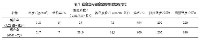 軌道交通裝備中鎂合金應(yīng)用情況