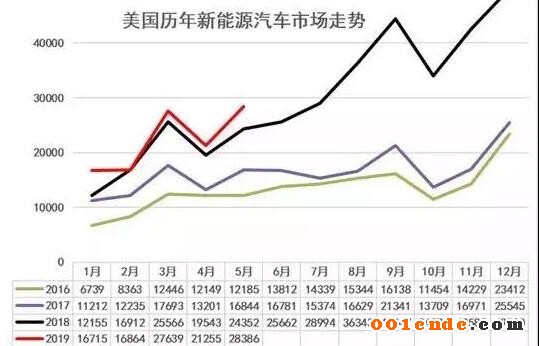 【簡訊】四川健鴻精密汽配模具及后視鏡零部件項目明年4月竣工；江蘇文燦新能源汽車輕量化項目竣工；美國新能源車5月銷2.8萬增17%