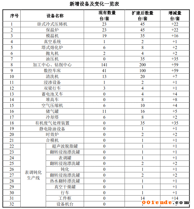 勝賽思投資1億元擴(kuò)建壓鑄件生產(chǎn)線 新增壓鑄機(jī)22臺