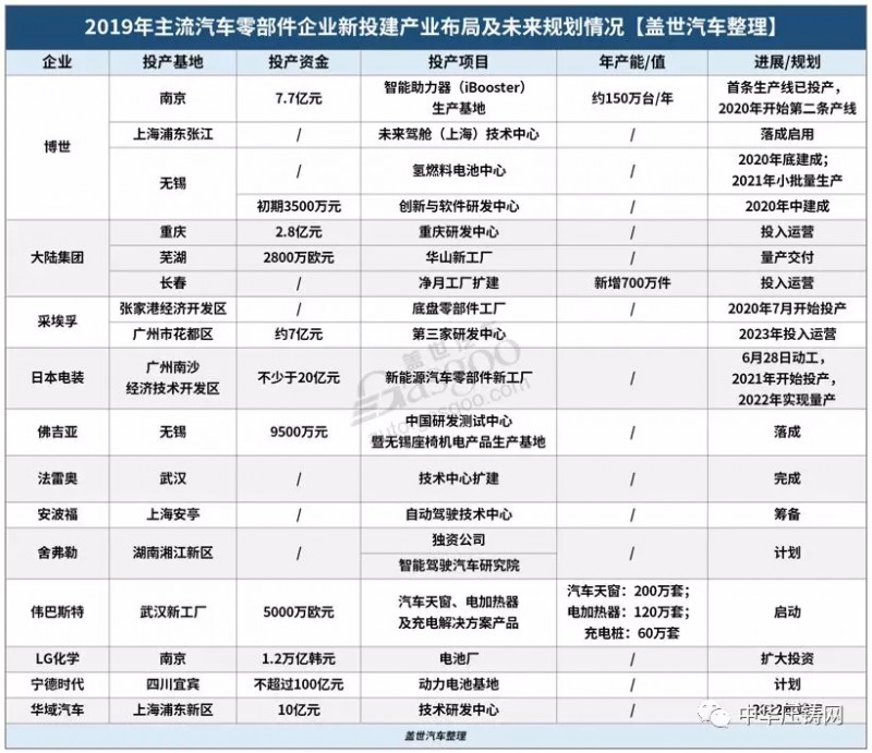 【簡訊】特斯拉國產(chǎn)Model3明日正式交付；2019年主流汽車零部件企業(yè)在華新投建項(xiàng)目一覽