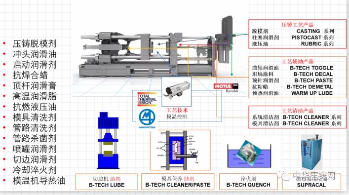 MOTUL：提供壓鑄工藝的全方位解決方案
