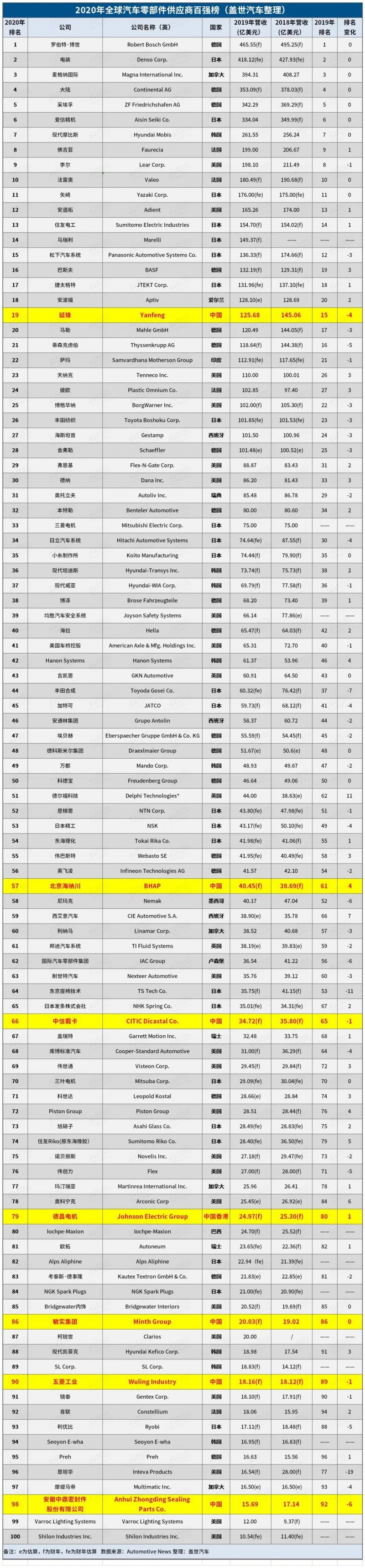 2020年全球汽車(chē)零部件供應(yīng)商百?gòu)?qiáng)榜：7家中國(guó)企業(yè)上榜！