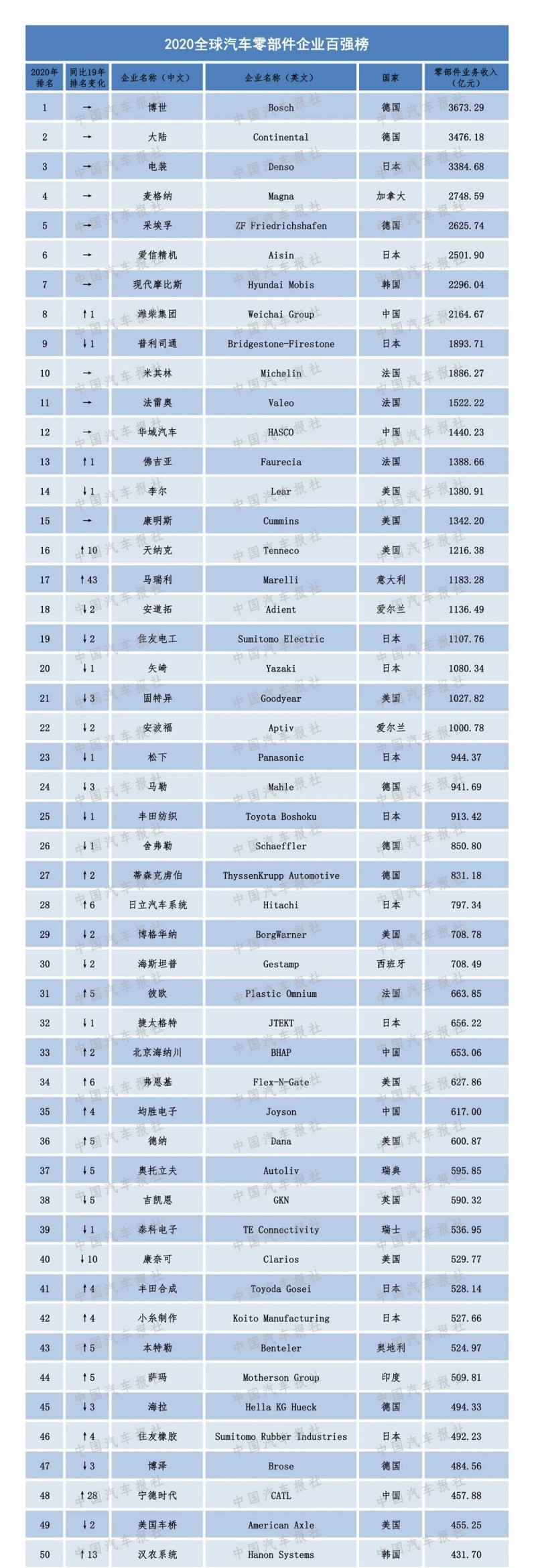 2020汽車零部件“雙百強(qiáng)”榜單出爐，都有哪些企業(yè)上榜？（內(nèi)附榜單）