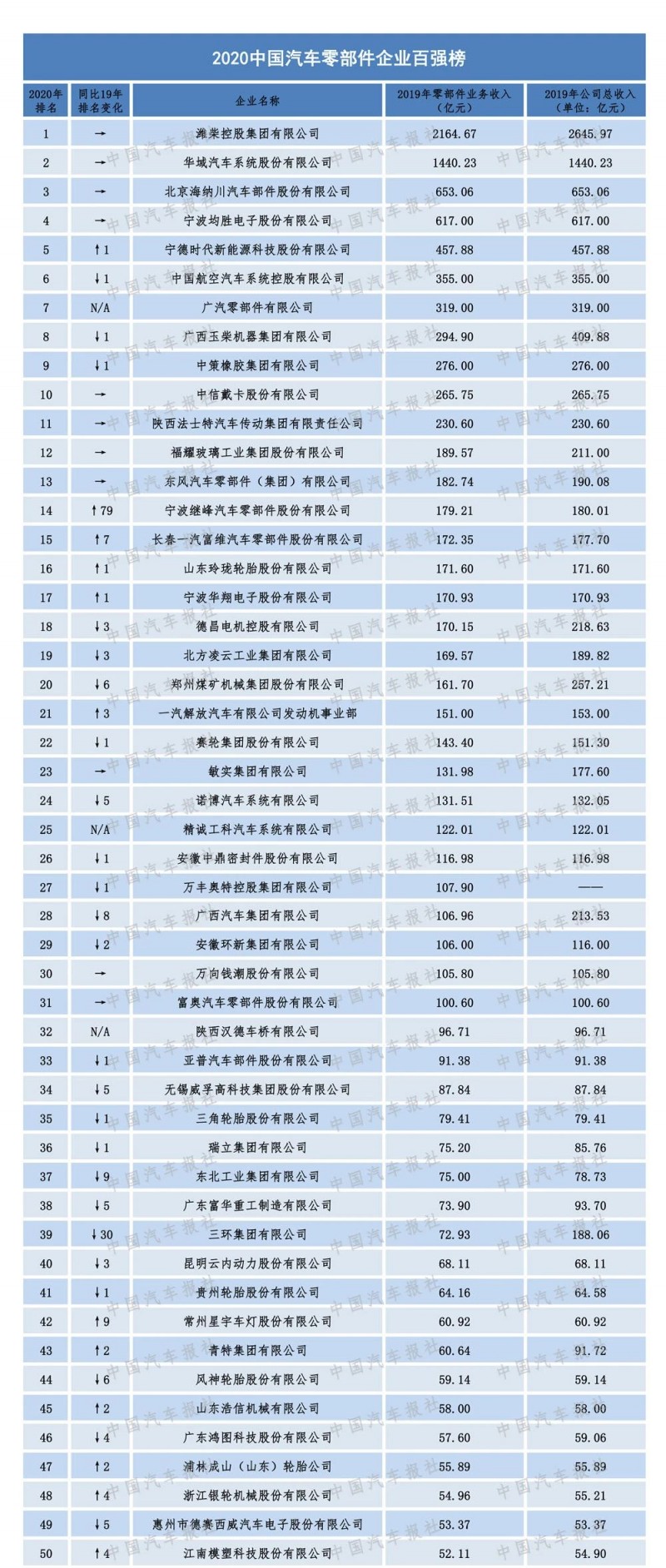 2020汽車零部件“雙百強(qiáng)”榜單出爐，都有哪些企業(yè)上榜？（內(nèi)附榜單）