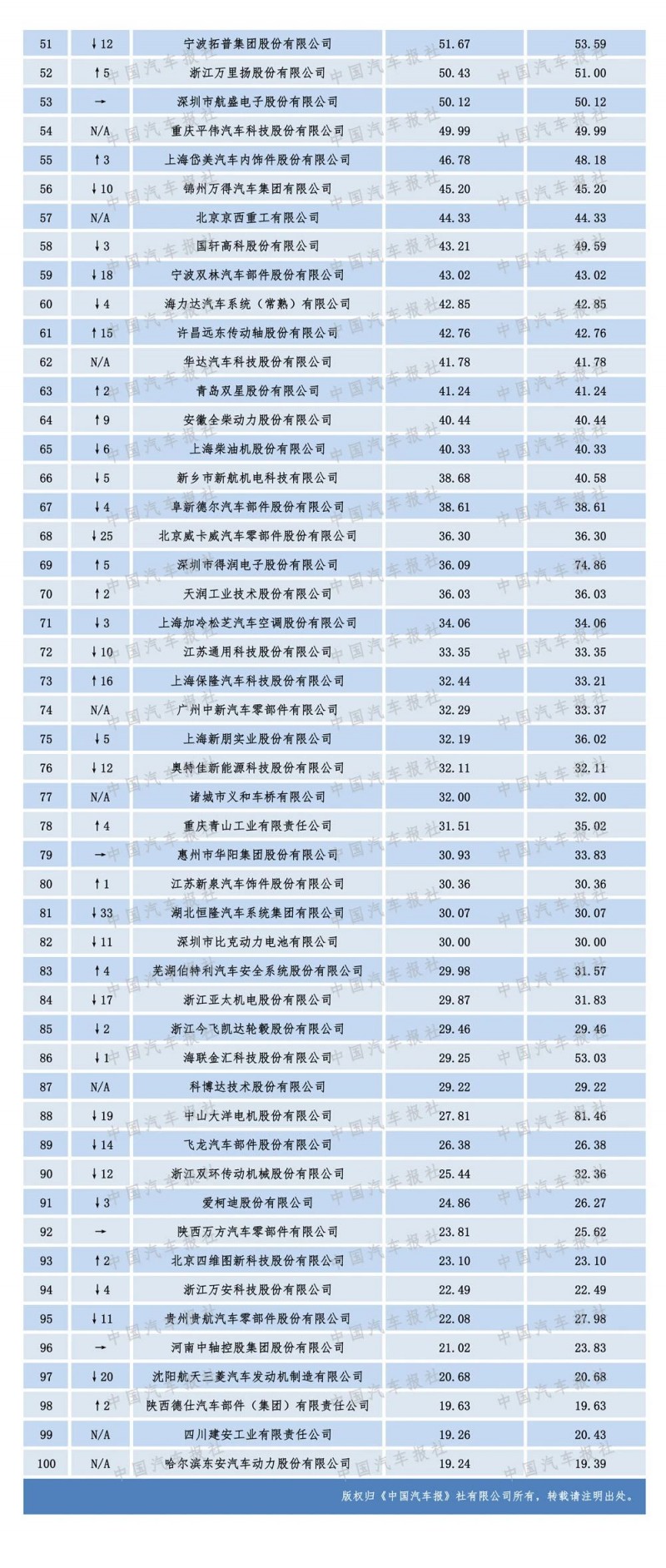 2020汽車零部件“雙百強(qiáng)”榜單出爐，都有哪些企業(yè)上榜？（內(nèi)附榜單）