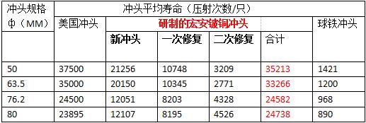 各種壓鑄機沖頭的應(yīng)用