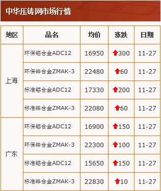 20201127中華壓鑄網行情