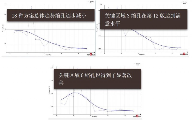 【技術】大眾系乘用車電機外殼鑄件的鑄造工藝——傳統模擬與自主優(yōu)化的結合MAGMASOFT®