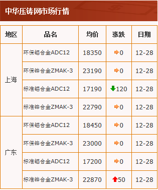 20201228中華壓鑄網行情