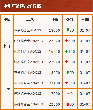 20210107中華壓鑄網行情