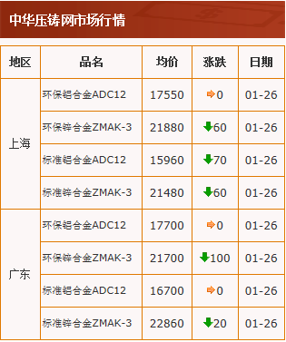 20210126中華壓鑄網行情