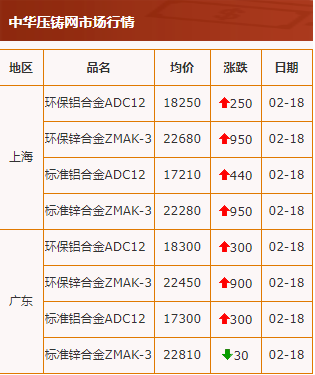 20210218中華壓鑄網行情