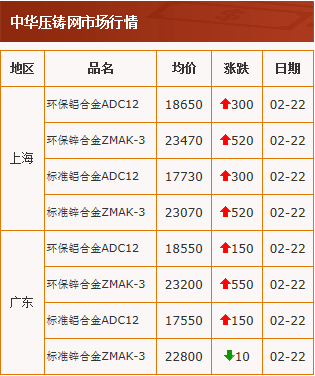 20210222中華壓鑄網行情