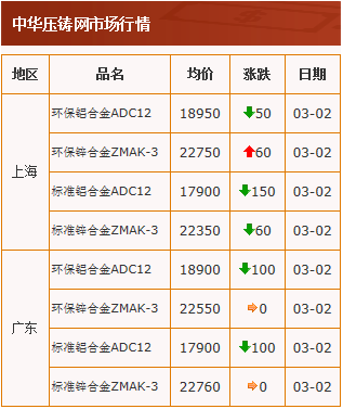 20210302中華壓鑄網(wǎng)行情