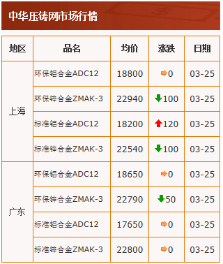 20210325中華壓鑄網行情