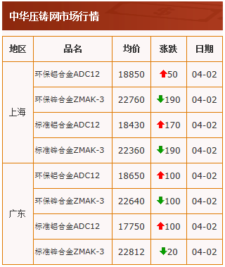 20210402中華壓鑄網(wǎng)行情