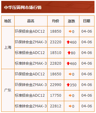 20210406中華壓鑄網行情