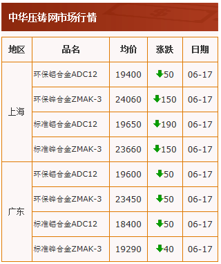 20210617中華壓鑄網(wǎng)行情