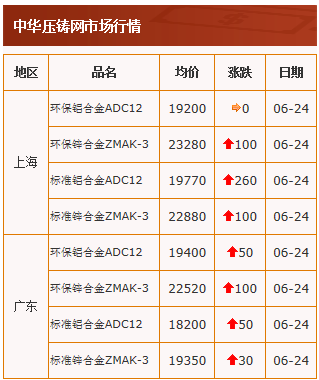 20210623中華壓鑄網行情