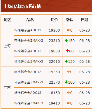 20210628中華壓鑄網行情