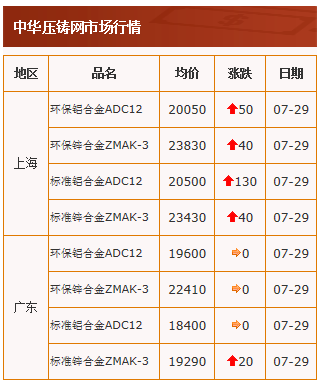 20210729中華壓鑄網行情