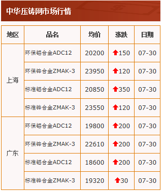 20210730中華壓鑄網行情