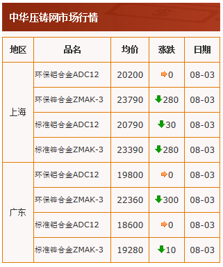 20210803中華壓鑄網行情