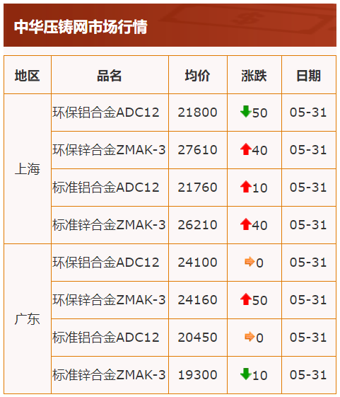 行情5月31日